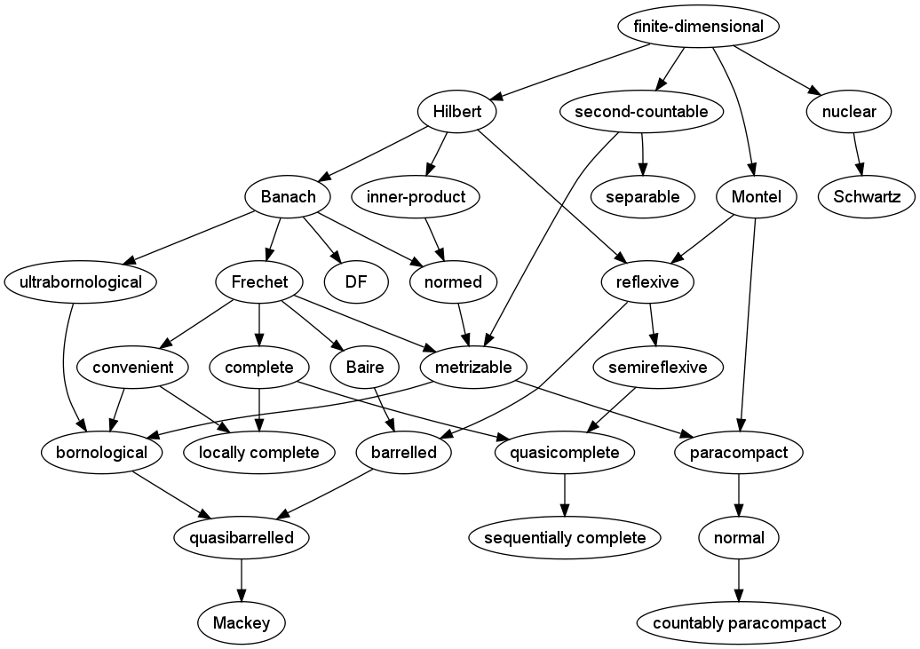 Diagram of some LCTVS properties